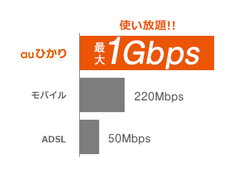 どれだけ使ってもずっと1Gbps